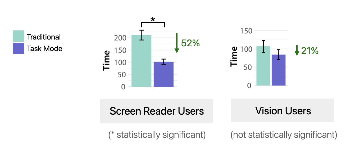 Time Reduction Results